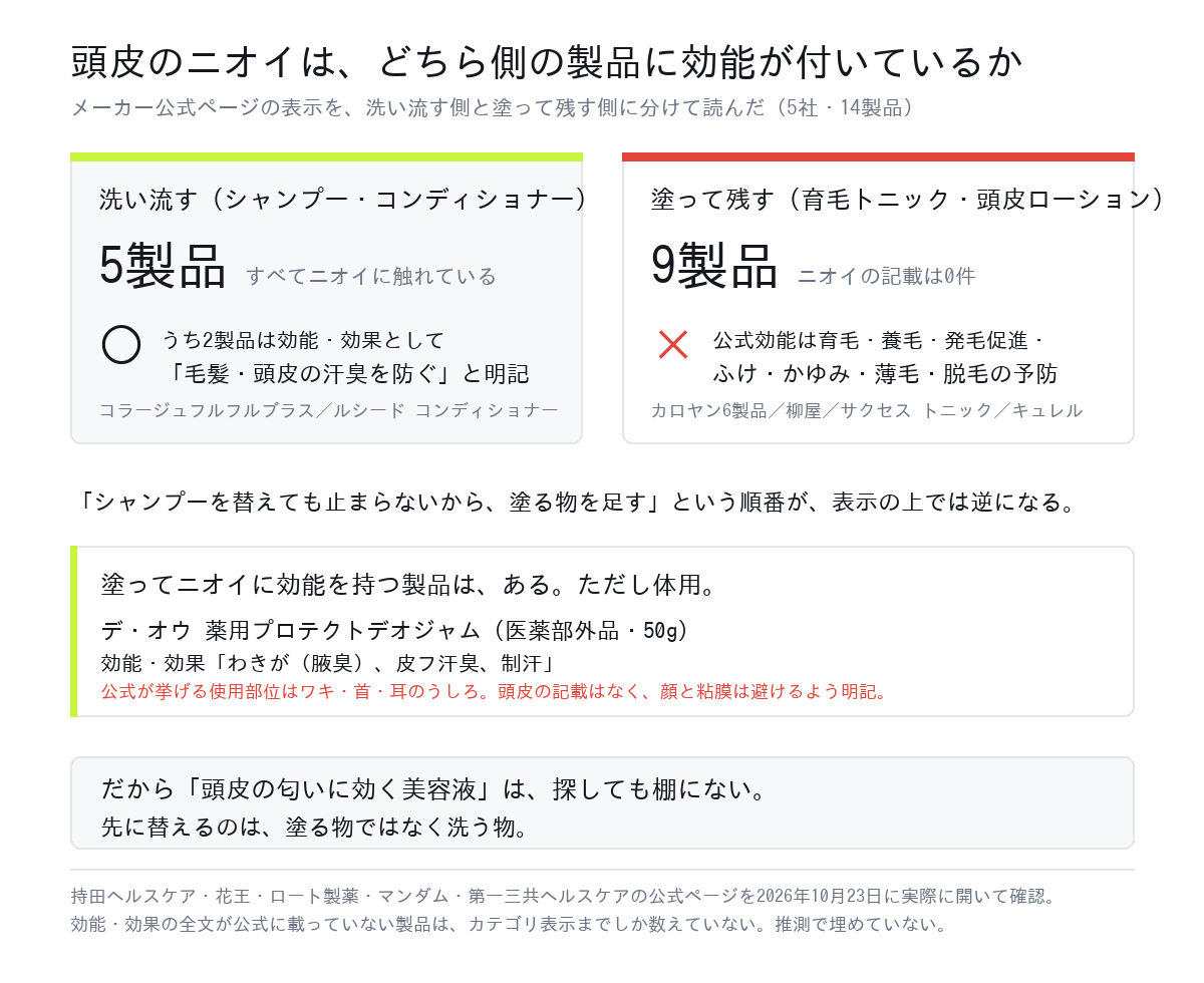 頭皮のニオイに効能が付いているのは洗い流す側。塗って残す9製品の公式効能にニオイの記載はない