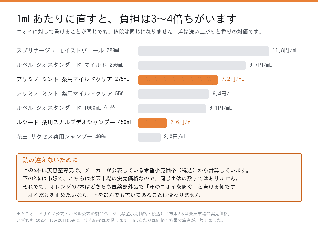 美容室専売と市販のシャンプーを1mLあたりの価格で並べた比較。負担は3〜4倍違う