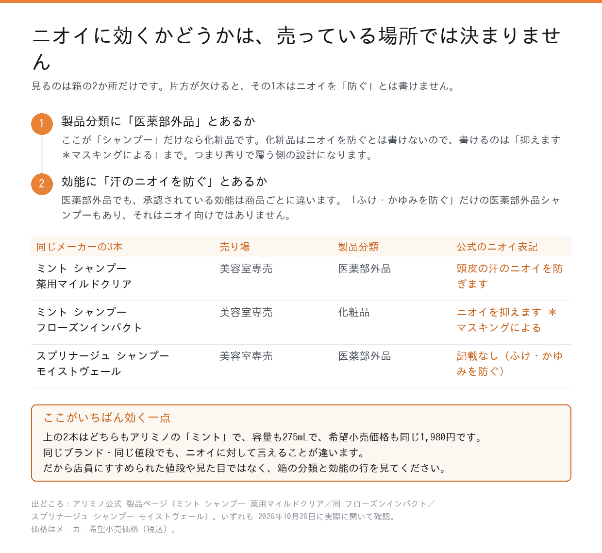 ニオイに効くシャンプーの見分け方。製品分類が医薬部外品かと、効能に汗のニオイを防ぐとあるかの2か所を見る