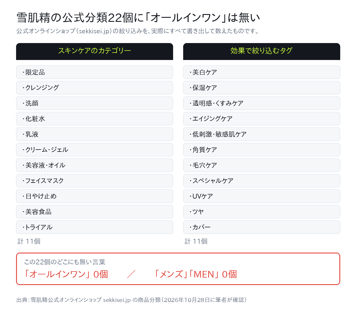 雪肌精公式のスキンケア11カテゴリーと効果別11タグを並べ、オールインワンとメンズがどちらにも無いことを示した図