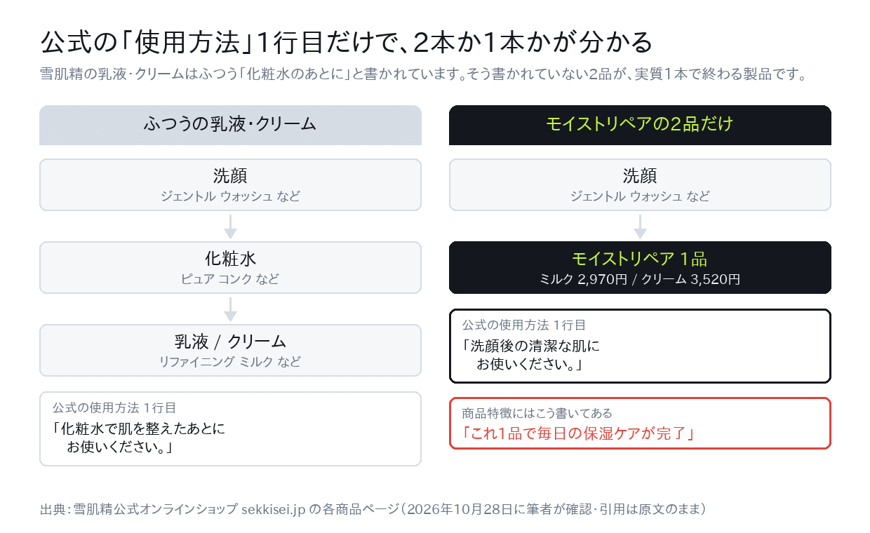 雪肌精の乳液・クリームの使用方法1行目を比べ、モイストリペアの2品だけ化粧水を前提にしていないことを示した図