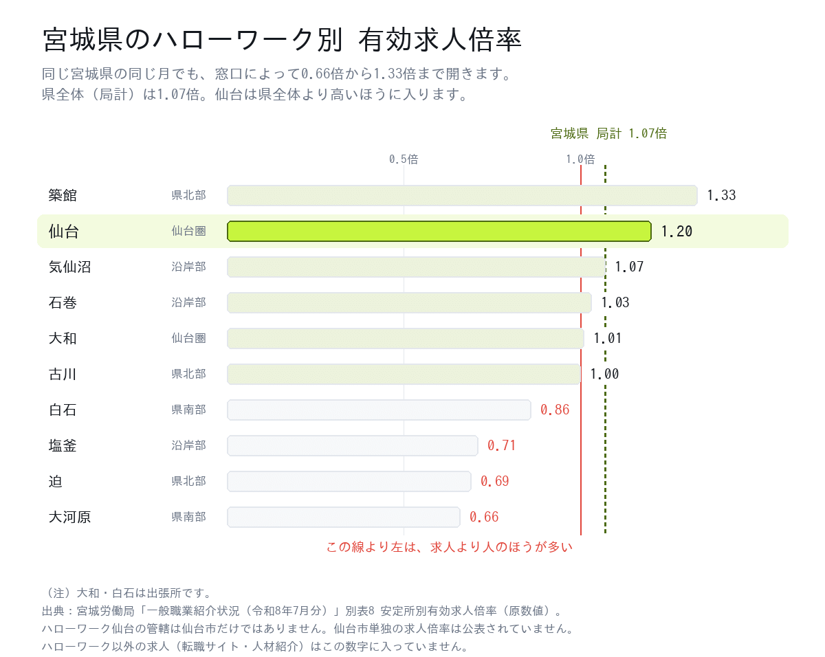 宮城県のハローワーク別有効求人倍率。仙台は1.20倍で県全体の1.07倍より高い