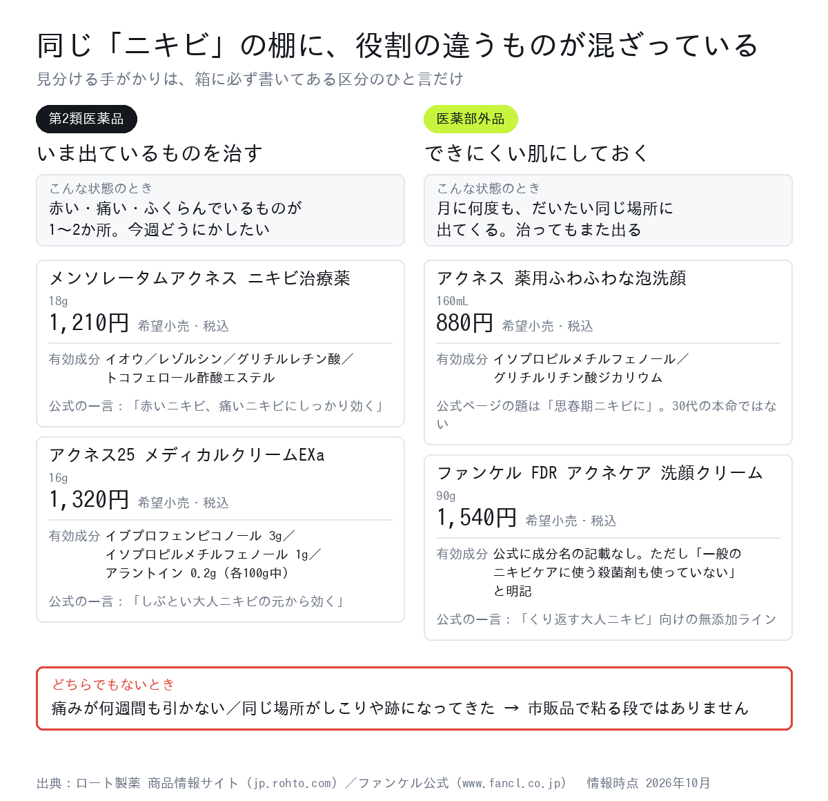ニキビ棚の第2類医薬品と医薬部外品の役割の違いを公式の価格と有効成分で整理した図