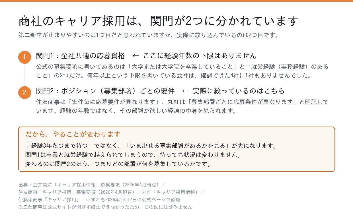 総合商社のキャリア採用は関門が2つ。全社共通の応募資格に経験年数の下限はなく、絞り込みは募集部署ごとの要件で起きる