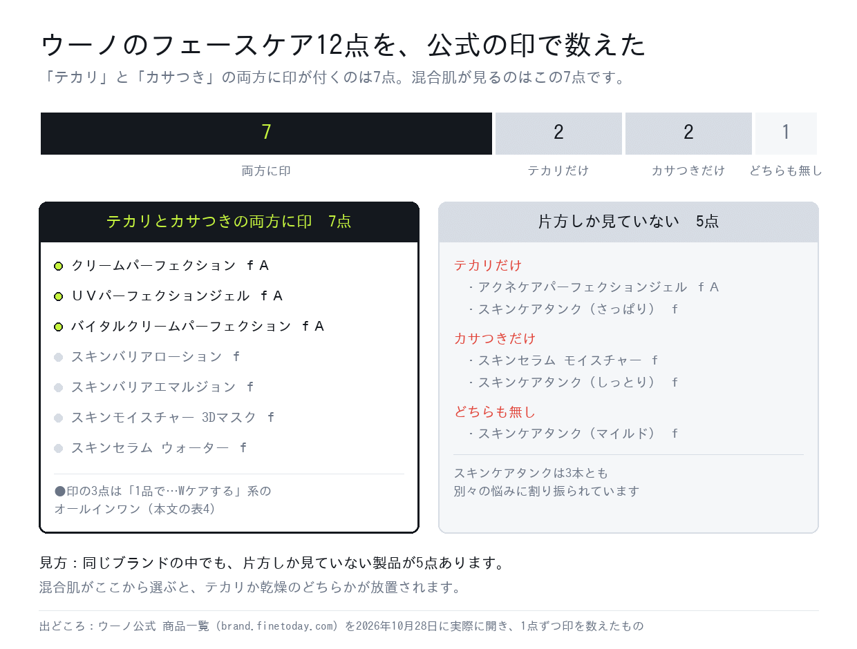 ウーノ公式のフェースケア12点を肌悩みの印で数えた内訳。テカリとカサつきの両方に印が付くのは7点