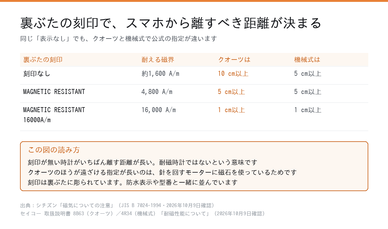 裏ぶたの刻印ごとに、磁気製品から離すべき距離をクオーツと機械式で比べた表