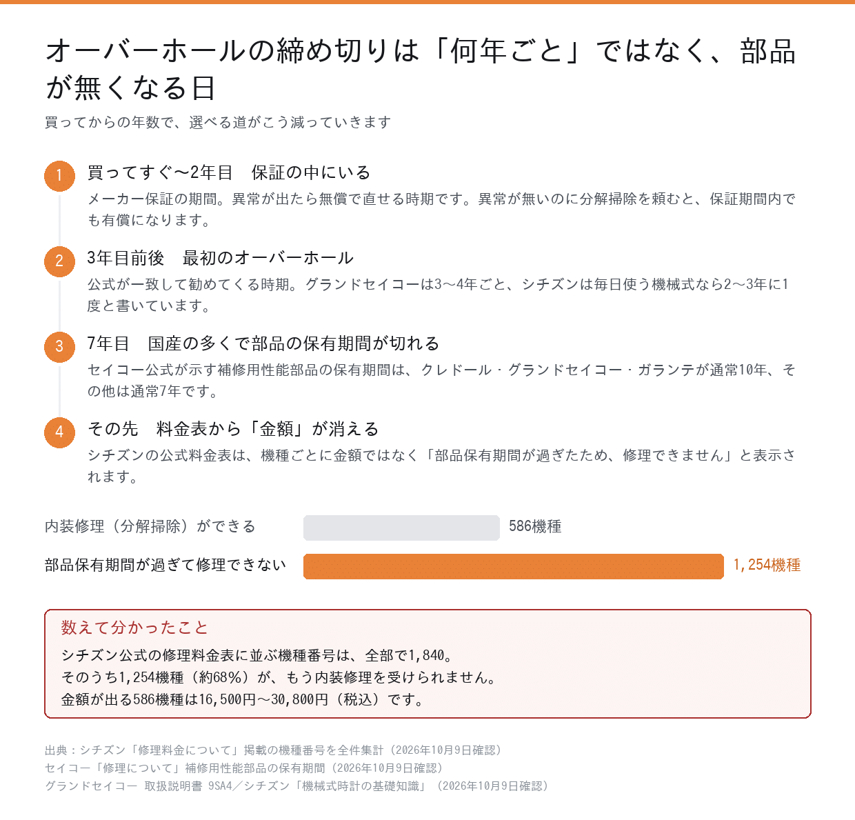 腕時計のオーバーホールは、年数より先に部品の保有期間で期限が来ることを示した図