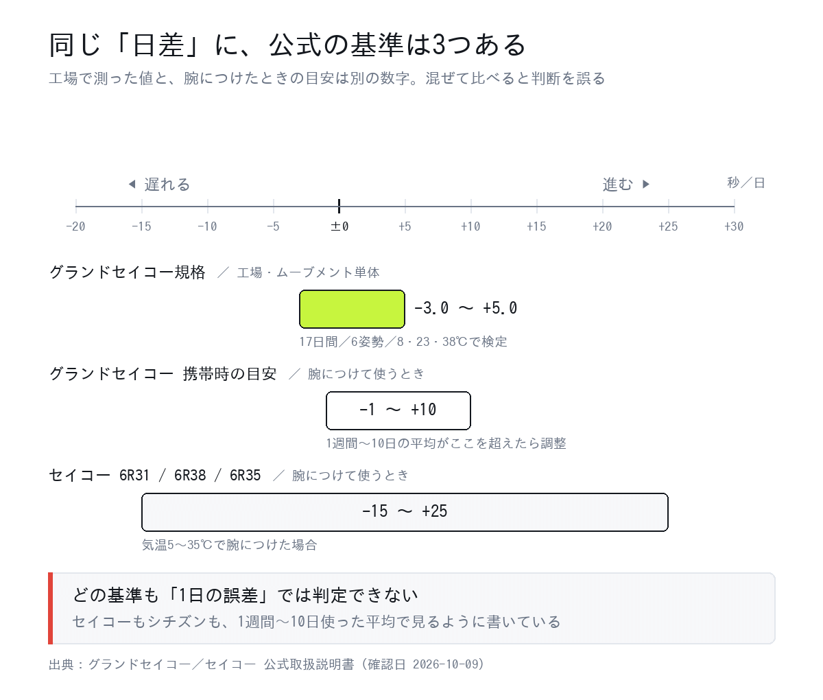 腕時計の日差の基準3つを1本の数直線に重ねた図。グランドセイコー規格は−3.0〜＋5.0秒、携帯時の目安は−1〜＋10秒、セイコー6R31/6R38/6R35は−15〜＋25秒