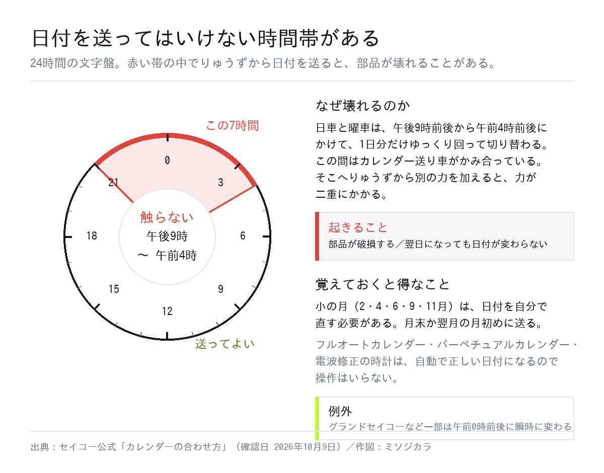 カレンダーを送ってはいけない午後9時から午前4時の時間帯を示した24時間の文字盤